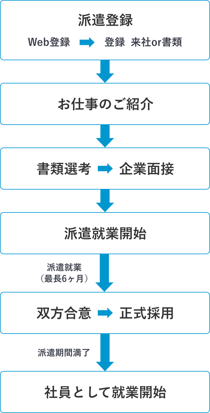紹介予定派遣の流れ