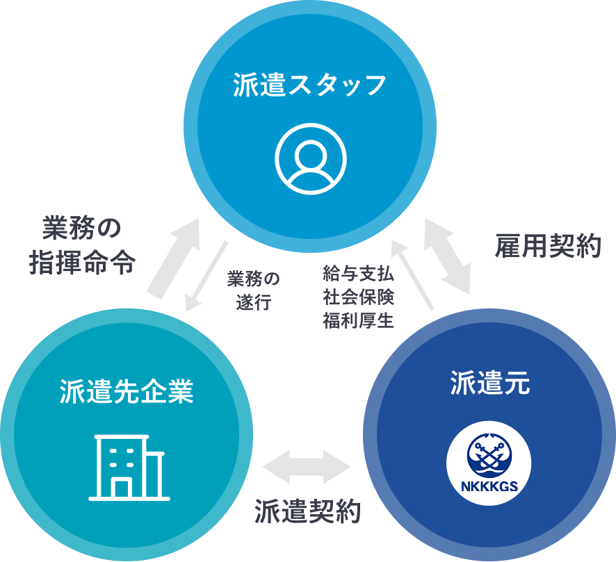 派 遣