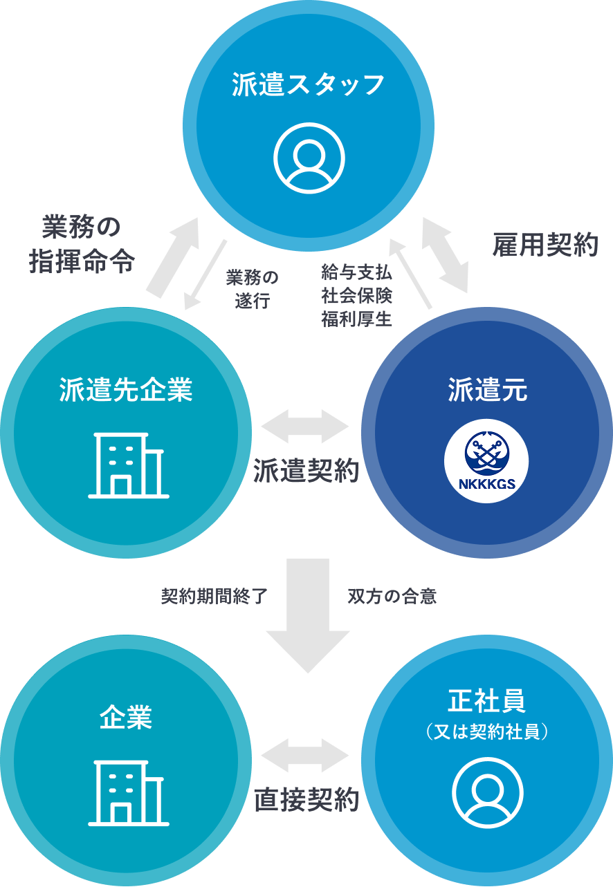紹介予定派遣