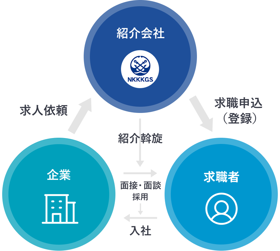 転職支援サービス（職業紹介）とは